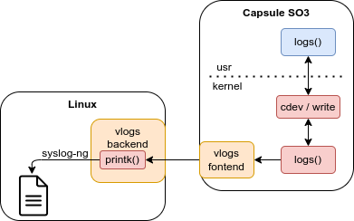 EMISO engine logs flow