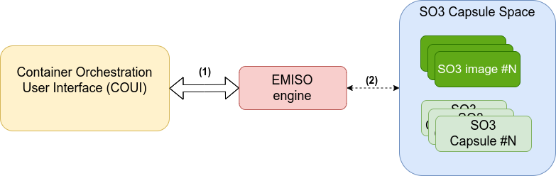 Communication flow