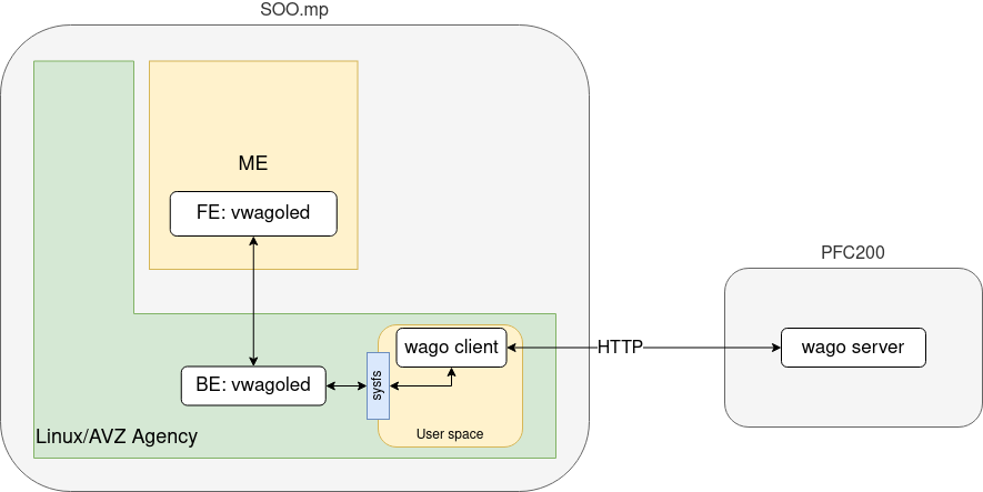 ../_images/SOO_wagoled_architecture.png